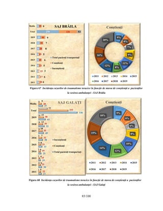 85/100
24
23
18
26
31
24
36
42
55
279
31
20
17
15
21
25
19
28
35
46
226
25
4
6
3
5
6
5
8
7
9
53
6
2011
2012
2013
2014
2015
2016
2017
2018
2019
Total
Media SAJ BRĂILA
Total pacienţi transportaţi
Conştienţi
Inconştienţi
9%
8%
7%
9%
11%
8%
12%
16%
20%
Conştienţi
2011 2012 2013 2014 2015
2016 2017 2018 2019
27
30
19
25
33
38
45
52
61
330
37
22
21
15
19
25
31
35
39
46
253
28
5
9
4
6
8
7
10
13
15
77
9
2011
2012
2013
2014
2015
2016
2017
2018
2019
Total
Media SAJ GALAȚI
Inconştienţi
Conştienţi
Total pacienţi transportaţi
9%
8%
6%
8%
10%
12%
14%
15%
18%
Conştienţi
2011 2012 2013 2014 2015
2016 2017 2018 2019
Figura 67 Incidenţa cazurilor de traumatisme toracice în funcţie de starea de conştienţă a pacienţilor
la sosirea ambulanţei - SAJ Brăila
Figura 68 Incidenţa cazurilor de traumatisme toracice în funcţie de starea de conştienţă a pacienţilor
la sosirea ambulanţei - SAJ Galaţi
 