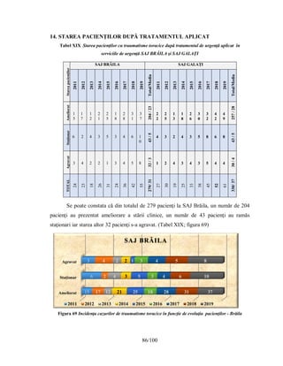 86/100
Ameliorat
Staționar
Agravat
15
6
3
17
2
4
12
4
2
21
3
2
25
5
1
18
3
3
28
4
4
31
6
5
37
10
8
SAJ BRĂILA
2011 2012 2013 2014 2015 2016 2017 2018 2019
14. STAREA PACIENŢILOR DUPĂ TRATAMENTUL APLICAT
Tabel XIX Starea pacienţilor cu traumatisme toracice după tratamentul de urgenţă aplicat în
serviciile de urgenţă SAJ BRĂILA şi SAJ GALAŢI
Se poate constata că din totalul de 279 pacienţi la SAJ Brăila, un număr de 204
pacienţi au prezentat ameliorare a stării clinice, un număr de 43 pacienţi au ramăs
staţionari iar starea altor 32 pacienţi s-a agravat. (Tabel XIX; figura 69)
Figura 69 Incidenţa cazurilor de traumatisme toracice în funcţie de evoluţia pacienţilor - Brăila
Starea
pacienților
SAJ BRĂILA SAJ GALAŢI
2011
2012
2013
2014
2015
2016
2017
2018
2019
Total/Media
2011
2012
2013
2014
2015
2016
2017
2018
2019
Total/Media
Ameliorat
1
5
1
7
1
2
2
1
2
5
1
8
2
8
3
1
3
7
204
/
23
2
2
2
5
1
3
1
8
2
6
3
0
3
2
4
2
4
9
257
/
28
Staţionar
6 2 4 3 5 3 4 6 1
0
43
/
5
4 3 2 4 3 5 8 6 8
43
/
5
Agravat
3 4 2 2 1 3 4 5 8
32
/
3
1 2 4 3 4 3 5 4 4
30
/
4
TOTAL
24
24
23
18
26
31
24
36
42
55
279/
31
27
30
19
25
33
38
45
52
61
330/
37
 
