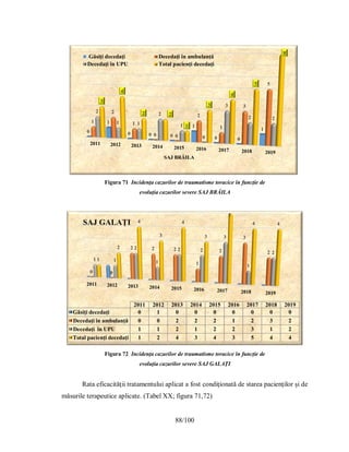 88/100
2011 2012 2013 2014 2015 2016 2017 2018 2019
SAJ BRĂILA
0
1
0 0 0
1
0 0
1
1
2
1
0 0
2
1
3
5
2
1 1
2
1
0
3
2 2
3
4
2 2
1
3
4
5
8
Găsiţi decedaţi Decedaţi în ambulanţă
Decedaţi în UPU Total pacienţi decedaţi
Figura 71 Incidenţa cazurilor de traumatisme toracice în funcţie de
evoluţia cazurilor severe SAJ BRĂILA
Figura 72 Incidenţa cazurilor de traumatisme toracice în funcţie de
evoluţia cazurilor severe SAJ GALAȚI
Rata eficacităţii tratamentului aplicat a fost condiţionată de starea pacienţilor şi de
măsurile terapeutice aplicate. (Tabel XX; figura 71,72)
2011 2012 2013 2014 2015 2016 2017 2018 2019
0 0
2 2 2
1
2
3
2
1 1
2
1
2 2
3
1
2
1
2
4
3
4
3
5
4 4
2011 2012 2013 2014 2015 2016 2017 2018 2019
Găsiți decedați 0 1 0 0 0 0 0 0 0
Decedați în ambulanță 0 0 2 2 2 1 2 3 2
Decedați în UPU 1 1 2 1 2 2 3 1 2
Total pacienți decedați 1 2 4 3 4 3 5 4 4
SAJ GALAȚI
 