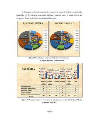 89/100
9%
13%
6%
6%
3%
9%
13%
16%
25%
DECEDAȚI BRĂILA
2011
2012
2013
2014
2015
2016
2017
2018
2019
3% 7%
14%
10%
13%
10%
17%
13%
13%
DECEDAȚI GALAȚI
2011
2012
2013
2014
2015
2016
2017
2018
2019
În funcţie de etiologia traumatismelor toracice, de starea de sănătate preexistentă a
pacienţilor şi de măsurile terapeutice aplicate, pacienţii care, în ciuda eforturilor
terapeutice făcute au decedat, sunt încă destul de mulţi.
Figura 73 Incidenţa pe ani a cazurilor de traumatisme toracice
în funcţie de evoluţia cazurilor severe
Figura 74 Totalul pacienților cu traumatisme toracice împreună cu decedații din județul Brăila
în perioada 2011-2019
Accident
e de
mașină
Accident
e de
muncă
Agresiun
i
Explozii Căderi
de la
înălțime
Total
Găsiți decedați 2 0 0 1 0 3
Decedați în ambulanță 8 3 0 1 3 15
Decedați în UPU 7 2 1 2 2 14
Total decedați 17 5 1 4 5 32
Total pacienți cu traumatisme
toracice
118 62 60 9 30 279
12% 0 0
25% 0 3
47% 60% 0
25% 60% 15
41% 40%
100%
50% 40%
14
100%
100% 100%
100% 100%
32
118
62 60
9
30
279
SAJ BRĂILA
 