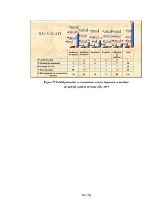 90/100
Figura 75 Totalul pacienților cu traumatisme toracice împreună cu decedații
din județul Galați în perioada 2011-2019
Accidente
de mașină
Accidente
de muncă
Agresiuni Explozii Căderi de
la
înălțime
Total
Găsiți decedați 1 0 0 0 0 1
Decedați în ambulanță 9 2 0 1 2 14
Decedați în UPU 8 1 1 3 2 15
Total decedați 18 3 1 4 4 30
Total pacienți cu traumatisme
toracice
156 54 76 4 40 330
5%
0 0
0
0
1
42%
67% 0 25% 50% 14
53%
33%
100% 75% 50% 15
100%
100% 100% 100% 100% 30
156
54
76
4
40
330
SAJ GALAȚI
 