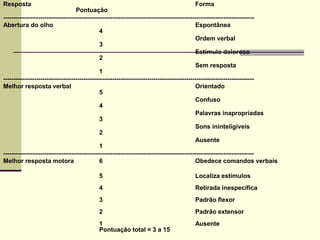 Resposta Forma
Pontuação
--------------------------------------------------------------------------------------------------------------------------
Abertura do olho Espontânea
4
Ordem verbal
3
Estímulo doloroso
2
Sem resposta
1
--------------------------------------------------------------------------------------------------------------------------
Melhor resposta verbal Orientado
5
Confuso
4
Palavras inapropriadas
3
Sons ininteligíveis
2
Ausente
1
--------------------------------------------------------------------------------------------------------------------------
Melhor resposta motora 6 Obedece comandos verbais
5 Localiza estímulos
4 Retirada inespecífica
3 Padrão flexor
2 Padrão extensor
1 Ausente
Pontuação total = 3 a 15
 