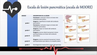 Escala de lesión pancreática (escala de MOORE)
GRADO DESCRIPCION DE LA LESION
grado I
hematoma: contusion menor sin lesion den
contenido pancreatico.
desgarro: superficial sin lesión del conducto
pancreatico.
grado II
Hematoma: contusion mayor sin lesion del
conducto pancreatico.
desgarro: mayor sin lesion del conducto
pancreatico.
grado III
Desgarro: seccion distal transversal o lesion
parenquimatosa con lesion del conducto
pancreatico.
grado IV
Desgarro: seccion proximal transversal o lesion
parenquimatosa que abarca a la ampolla (vater)
grado V Desintegracion masiva de la cabeza del pancreas.
 