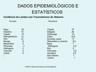 DADOS EPIDEMIOLÓGICOS E 
ESTATÍSTICOS 
Incidência de Lesões nos Traumatismos de Abdome 
Fechado Penetrante 
Baço 25 Fígado 37 
Intestino 15 Delgado 26 
Fígado 15 Estômago 19 
Retroperitônio 13 Cólon 16,5 
Rim 12 Grandes vasos 11 
Bexiga 6 Mesentério e omento 9,5 
Mesentério 5 Baço 7 
Pâncreas 3 Diafragma 5,5 
Diafragma 3 Rim 5 
Vascular 2 Pâncreas 3,5 
Uretra 2 Duodeno 2,5 
- Vias biliares 1 
- Outros 1 
FONTE: Manual de Socorro de Emergência 
 