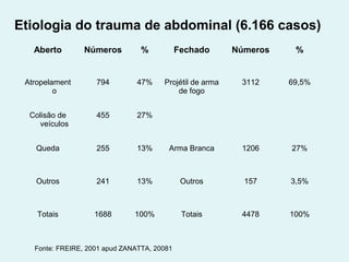 Etiologia do trauma de abdominal (6.166 casos) 
Aberto Números % Fechado Números % 
Atropelament 
o 
794 47% Projétil de arma 
de fogo 
3112 69,5% 
Colisão de 
veículos 
455 27% 
Queda 255 13% Arma Branca 1206 27% 
Outros 241 13% Outros 157 3,5% 
Totais 1688 100% Totais 4478 100% 
Fonte: FREIRE, 2001 apud ZANATTA, 20081 
 