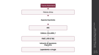 Rotondo,M.F.(2012).SoporteVitalAvanzadoenTrauma
ATLS.Chicago:AmericanCollegeofsurgeon.
25
Trauma Abdomianal
Historia clínica
Aspectos Importantes
ABC
CANULA, COLLARIN ¡?
FAST, LPD O TAC
Indicación de laparatomia
diagnostica
Laparatomia o cirugía
 