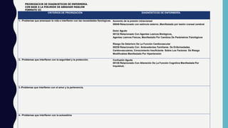 CRITERIOS DE PRIORIZACIÓN DIAGNÓSTICOS DE ENFERMERÍA.
1.- Problemas que amenazan la vida e interfieren con las necesidades fisiológicas. Aumento de la presión intracraneal
00049 Relacionado con estimulo externo ,Manifestado por lesión craneal cerebral
Dolor Agudo
00132 Relacionado Con Agentes Lesivos Biológicos,
Agentes Lesivos Físicos, Manifestado Por Cambios De Parámetros Fisiológicos
Riesgo De Deterioro De La Función Cardiovascular
00239 Relacionado Con Antecedentes Familiares De Enfermedades
Cardiovasculares, Conocimiento Insuficiente Sobre Los Factores De Riesgo
Modificables Manifestado Por Hipertensión
2.- Problemas que interfieren con la seguridad y la protección. Confusión Aguda
00128 Relacionado Con Alteración De La Función Cognitiva Manifestada Por
Inquietud,
3.-Problemas que interfieren con el amor y la pertenencia.
4.- Problemas que interfieren con la autoestima
PRIORIZACIÓN DE DIAGNÓSTICOS DE ENFERMERÍA.
CON BASE A LA PIRÁMIDE DE ABRAHAM MASLOW
FORMATO III
 