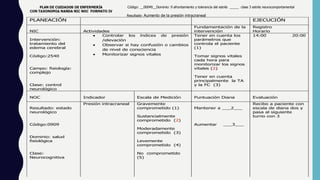 Código: __00049__Dominio: 9 afrontamiento y tolerancia del estrés _____ clase 3 estrés neurocomportamental
Resultado: Aumento de la presión intracraneal
PLANEACIÓN EJECUCIÓN
NIC Actividades
Fundamentación de la
intervención
Registro
Horario
Intervención:
tratamiento del
edema cerebral
Código:2540
Campo: fisiología:
complejo
Clase: control
neurológico
 Controlar los índices de presión
/elevación
 Observar si hay confusión o cambios
de nivel de consciencia
 Monitorizar signos vitales
Tener en cuenta los
parámetros que
controla el paciente
(1)
Tomar signos vitales
cada hora para
monitorizar los signos
vitales (2)
Tener en cuenta
principalmente la TA
y la FC (3)
14:00 20:00
NOC Indicador Escala de Medición Puntuación Diana Evaluación
Resultado: estado
neurológico
Código:0909
Dominio: salud
fisiológica
Clase:
Neurocognitiva
Presión intracraneal Gravemente
comprometido (1)
Sustancialmente
comprometido (2)
Moderadamente
comprometido (3)
Levemente
comprometido (4)
No comprometido
(5)
Mantener a ___2___
Aumentar ___3___
Recibo a paciente con
escala de diana dos y
pasa al siguiente
turno con 3
 
