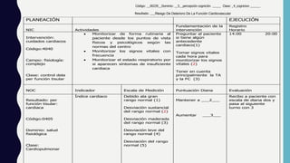 Código: __00239__Dominio: __5__percepción cognición _____ Clase: _4_cognicion ______
Resultado: ___Riesgo De Deterioro De La Función Cardiovascular
PLANEACIÓN EJECUCIÓN
NIC Actividades
Fundamentación de la
intervención
Registro
Horario
Intervención:
cuidados cardiacos
Código:4040
Campo: fisiología:
complejo
Clase: control dela
per función tisular
 Monitorizar de forma rutinaria al
paciente desde los puntos de vista
físicos y psicológicos según las
normas del centro
 Monitorizar los signos vitales con
frecuencia
 Monitorizar el estado respiratorio por
si aparecen síntomas de insuficiente
cardiaca
Preguntar al paciente
si tiene algún
antecedente
cardiaco(1)
Tomar signos vitales
cada hora para
monitorizar los signos
vitales (2)
Tener en cuenta
principalmente la TA
y la FC (3)
14:00 20:00
NOC Indicador Escala de Medición Puntuación Diana Evaluación
Resultado: per
función tisular:
cardiaca
Código:0405
Dominio: salud
fisiológica
Clase:
Cardiopulmonar
Índice cardiaco Debido ala gran
rango normal (1)
Desviación sustancial
del rango normal (2)
Desviación maderada
del rango normal (3)
Desviación leve del
rango normal (4)
Desviación del rango
normal (5)
Mantener a ___2___
Aumentar ___3___
Recibo a paciente con
escala de diana dos y
pasa al siguiente
turno con 3
 