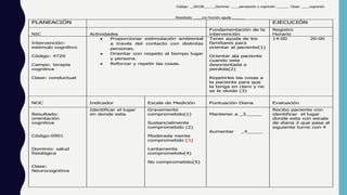 Código: __00128______Dominio: ____percepción y cognición ______ Clase: ____cognición
____
Resultado: ____con función aguda ______
PLANEACIÓN EJECUCIÓN
NIC Actividades
Fundamentación de la
intervención
Registro
Horario
Intervención:
estimulo cognitivo
Código: 4720
Campo: terapia
cognitiva
Clase: conductual
 Proporcionar estimulación ambiental
a través del contacto con distintas
personas.
 Orientar con respeto al tiempo lugar
y persona.
 Reforzar y repetir las cosas.
Tener ayuda de los
familiares para
orientar al paciente(1)
Orientar ala paciente
cuando este
desorientada o
perdida(2)
Repetirles las cosas a
la paciente para que
la tenga en claro y no
se le olvide (3)
14:00 20:00
NOC Indicador Escala de Medición Puntuación Diana Evaluación
Resultado:
orientación
cognitiva
Código:0901
Dominio: salud
fisiológica
Clase:
Neurocognitiva
Identificar el lugar
en donde esta.
Gravemente
comprometido(1)
Sustancialmente
comprometido (2)
Moderada mente
comprometido (3)
Lentamente
comprometido(4)
No comprometido(5)
Mantener a _3_____
Aumentar _4_____
Recibo paciente con
identificar el lugar
donde esta con escala
de diana 3 que pasa al
siguiente turno con 4
 
