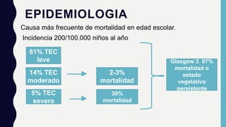 EPIDEMIOLOGIA
Causa más frecuente de mortalidad en edad escolar.
Incidencia 200/100.000 niños al año
81% TEC
leve
14% TEC
moderado
5% TEC
severo
2-3%
mortalidad
30%
mortalidad
Glasgow 3 97%
mortalidad o
estado
vegetativo
persistente
 
