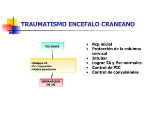 TRAUMATISMO ENCEFALO CRANEANO Rcp inicial Protección de la columna cervical Intubar Lograr TA y Pvc normales Control de PIC Control de convulsiones TEC GRAVE Glasgow<8 Fx compuestas Herida penetrante INTERNACIÓN EN UTI 