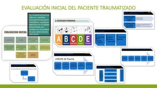 EVALUACIÓN INICIAL DEL PACIENTE TRAUMATIZADO
 