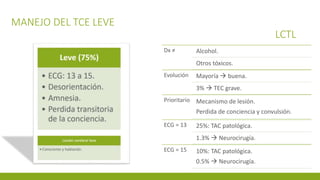 MANEJO DEL TCE LEVE
LCTL
Dx ≠ Alcohol.
Otros tóxicos.
Evolución Mayoría  buena.
3%  TEC grave.
Prioritario Mecanismo de lesión.
Perdida de conciencia y convulsión.
ECG = 13 25%: TAC patológica.
1.3%  Neurocirugía.
ECG = 15 10%: TAC patológica.
0.5%  Neurocirugía.
 