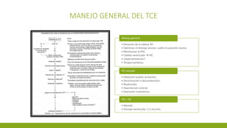 MANEJO GENERAL DEL TCE
• Elevación de la cabeza 30◦.
• Optimizar el drenaje venoso: cuello en posición neutra.
• Monitorizar la PVC.
• Catéter ventricular  PIC.
• ¿Hiperventilación?
• Terapia osmótica.
Manejo general
• Dilatación pupilar arreactiva.
• Decorticación o descerebración.
• Bradicardia.
• Hipertensión arterial.
• Depresión respiratoria.
PIC elevada
• Manitol
• Drenaje ventricular: 1-2 mL/min.
PIC > 20
 