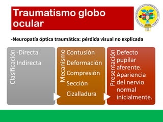 -Neuropatía óptica traumática:	pérdida visual	no	explicada
Clasificación
-Directa
Indirecta Mecanismo
Contusión
Deformación
Compresión
Sección
Cizalladura
Presentación
Defecto	
pupilar	
aferente.	
Apariencia
del	nervio	
normal	
inicialmente.
Traumatismo globo
ocular
 