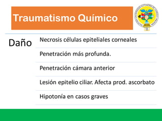 Traumatismo Químico
Daño Necrosis células epiteliales corneales
Penetración más profunda.
Penetración cámara anterior
Lesión epitelio ciliar.	Afecta prod.	ascorbato
Hipotonía en	casos graves
 