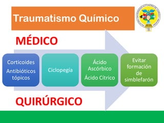 Traumatismo Químico
Corticoides
Antibióticos
tópicos
Ciclopegía
Ácido
Ascórbico
Ácido Cítrico
Evitar
formación
de	
simblefarón
MÉDICO
QUIRÚRGICO
 