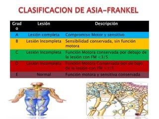 Grad
o
Lesión Descripción
A Lesión completa Compromiso Motor y sensitivo
B Lesión Incompleta Sensibilidad conservada, sin función
motora
C Lesión Incompleta Función Motora conservada por debajo de
la lesión con FM <3/5
D Lesión Incompleta Función Motora Conservada por de bajo
de la lesión con FM >3/5
E Normal Función motora y sensitiva conservada
 