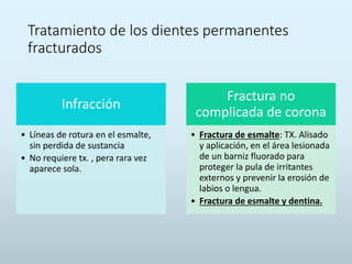 Tratamiento de los dientes permanentes
fracturados
Infracción
• Líneas de rotura en el esmalte,
sin perdida de sustancia
• No requiere tx. , pera rara vez
aparece sola.
Fractura no
complicada de corona
• Fractura de esmalte: TX. Alisado
y aplicación, en el área lesionada
de un barniz fluorado para
proteger la pula de irritantes
externos y prevenir la erosión de
labios o lengua.
• Fractura de esmalte y dentina.
 