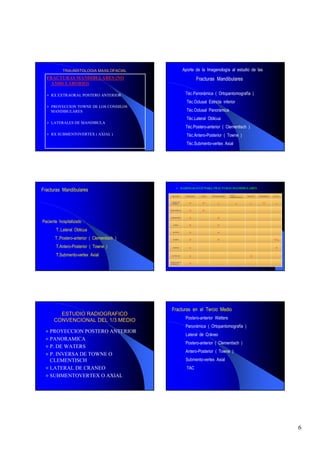 TRAUMATOLOGIA MAXILOFACIAL                      Aporte de la Imagenología al estudio de las
  FRACTURAS MANDIBULARES (NO                                             Fracturas Mandibulares
   AMBULARORIO)

    RX EXTRAORAL POSTERO ANTERIOR                           Téc.Panorámica ( Ortopantomografía )
                                                             Téc.Oclusal Estricta inferior
    PROYECCION TOWNE DE LOS CONDILOS
    MANDIBULARES                                             Téc.Oclusal Panorámica
                                                             Téc.Lateral Oblicua
    LATERALES DE MANDIBULA
                                                            Téc.Postero-anterior ( Clementisch )
    RX SUBMENTOVERTEX ( AXIAL )                              Téc.Antero-Posterior ( Towne )
                                                             Téc.Submento-vertex Axial




                                                          RADIOGRAFIAS PARA FRACTURAS MANDIBULARES
Fracturas Mandibulares
                                                                                                     AXIAL O
                                              FRACTURA      PANORAMICA     TOWNE   POSTEROANTERIOR                    PERIAPICAL   TRANSORBITAR   OCLUSAL
                                                                                                     SUBMENTOVERTEX


                                              CABEZA DE
                                              CONDILO          +            +            -                 -             -             +            -
                                             SUBCONDILAR
                                                               +            +
                                             CORONOIDES
                                                               +                        +
Paciente hospitalizado :
                                                RAMA
                                                               +                        +
       T..Lateral Oblicua                      ANGULO
                                                               +                        +
       T..Postero-anterior ( Clementisch )     CUERPO
                                                               +                        +                                                         +/-
       T.Antero-Posterior ( Towne )            SINFISIS
                                                               +                                                                                    +
       T.Submento-vertex Axial                ALVEOLAR
                                                               +                                                         +
                                             DISLOCACION
                                             CONDILAR          +




                                              Fracturas en el Tercio Medio
        ESTUDIO RADIOGRAFICO
                                                            Postero-anterior Watters
      CONVENCIONAL DEL 1/3 MEDIO
                                                            Panorámica ( Ortopantomografía )
    PROYECCION POSTERO ANTERIOR
                                                            Lateral de Cráneo
    PANORAMICA
                                                            Postero-anterior ( Clementisch )
    P. DE WATERS
                                                            Antero-Posterior ( Towne )
    P. INVERSA DE TOWNE O
    CLEMENTISCH                                             Submento-vertex Axial
    LATERAL DE CRANEO                                        TAC
    SUBMENTOVERTEX O AXIAL




                                                                                                                                                            6
 