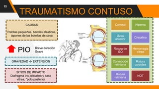 15
TRAUMATISMO CONTUSO
CAUSAS
Pelotas pequeñas, bandas elásticas,
tapones de las botellas de cava
PIO Breve duración
Grave
GRAVEDAD  EXTENSIÓN
SITIOS DE IMPACTO
Diafragma iris-cristalino y base
vítrea, *polo posterior
Corneal Hipema
Úvea
anterior
Cristalino
Rotura de
GO
Hemorragia
vítrea
Conmoción
retiniana
Rotura
coroidea
Rotura
retiniana
NOT
 