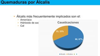 Epidemiología
▸ Álcalis más frecuentemente implicados son el:
▹ Amoníaco
▹ Hidróxido de sodio
▹ Cal
Quemaduras por Álcalis
66, 67%
33, 33%
Causticaciones
Alcalis Acidos
 