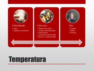 Calor húmedo               Calor seco                      Frio
 • Vapor                    •   Radiaciones solares         • Líquido
 • Líquidos en ebullición   •   Cuerpos sobrecalentados     • Sólido
                            •   Flama directa               • Gaseoso
                            •   Acción de la electricidad
                            •   Rayos X y radioactividad




Temperatura
 