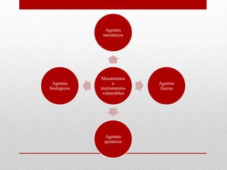 Agentes
              mecánicos




             Mecanismos
 Agentes           o        Agentes
biológicos   instrumentos   físicos
              vulnerables




              Agentes
              químicos
 