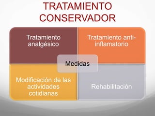 TRATAMIENTO
CONSERVADOR
Tratamiento
analgésico
Tratamiento anti-
inflamatorio
Modificación de las
actividades
cotidianas
Rehabilitación
Medidas
 
