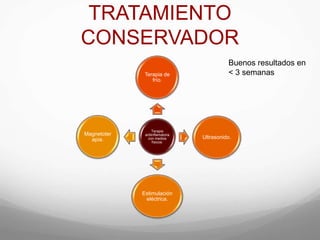 TRATAMIENTO
CONSERVADOR
Terapia
antiinflamatoria
con medios
físicos:
Terapia de
frío.
Ultrasonido.
Estimulación
eléctrica.
Magnetoter
apia.
Buenos resultados en
< 3 semanas
 