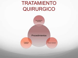TRATAMIENTO
QUIRURGICO
Procedimientos
Remodelación
meniscal
Sutura meniscal
Trasplante
meniscal
 