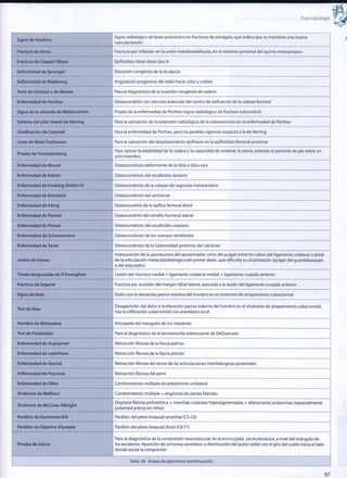 Traumatología
Signo d e Hawkins
Signo radiológico de buen pronóstico en fracturas de astrágalo, q u e indica q u e se mantiene una buena
vascularización
Fractura de Jones Fractura por inflexión en la unión metafisodiafisaria, en el extremo proximal del q u i n t o metatarsiano
Fractura de Chaput-Tillaux Epifisiólisis tibial distal tipo III
D e f o r m i d a d de Sprengel Elevación congénita de la escápula
D e f o r m i d a d de M a d e l u n g Angulación progresiva del radio hacia volar y cubital
Tests d e O r t o l a n i y d e Barlow Para el diagnóstico de la luxación congénita de cadera
Enfermedad de Perthes Osteocondritis con necrosis avascular del centro de osificación de la cabeza femoral
Signo de la uñetada de Waldenstróm Propio de la enfermedad de Perthes (signo radiológico de fractura subcondral)
Sistema d e l pilar lateral de Herring Para la valoración de la extensión radiológica de la osteonecrosis en la enfermedad de Perthes
Clasificación de Catterall Para la enfermedad de Perthes, pero ha perdido vigencia respecto a la de Herring
Línea de Klein-Trethowan Para la valoración del desplazamiento epifisario en la epifisiólisis femoral proximal
Prueba d e T r e n d e l e n b u r g
Para valorar la estabilidad de la cadera y la capacidad de sostener la pelvis, estando el paciente de pie sobre un
solo m i e m b r o
Enfermedad de Blount Osteocondrosis deformante de la tibia o tibia vara
Enfermedad de Kóhler Osteocondrosis del escafoides tarsiano
Enfermedad d e Freiberg (Kóhler II) Osteocondrosis de la cabeza del segundo metatarsiano
Enfermedad de Kienbóck Osteocondrosis del semilunar
Enfermedad de Kónig Osteocondritis de la epífisis femoral distal
Enfermedad d e Panner Osteocondritis del cóndilo humeral lateral
Enfermedad de Preiser Osteocondrosis del escafoides carpiano
Enfermedad de Scheuermann Osteocondrosis de los cuerpos vertebrales
Enfermedad de Sever Osteocondrosis de la tuberosidad posterior del calcáneo
Lesión d e Stener
Interposición de la aponeurosis del aproximador corto del pulgar entre los cabos del ligamento colateral cubital
de la articulación metacarpofalángica del primer dedo, q u e dificulta su cicatrización (pulgar del guardabosques
o del esquiador)
Tríada desgraciada d e O ' D o n o g h u e Lesión del menisco medial + ligamento colateral medial + ligamento cruzado anterior
Fractura d e S e g o n d Fractura por avulsión del margen tibial lateral, asociada a la lesión del ligamento cruzado anterior
Signo de Neer Dolor con la elevación pasiva máxima del h o m b r o en el síndrome de atrapamiento subacromial
Test d e Neer
Desaparición del dolor a la elevación pasiva máxima del h o m b r o en el síndrome de atrapamiento subacromial,
tras la infiltración subacromial con anestésico local
H o m b r o d e M i l w a u k e e Artropatía del m a n g u i t o de los rotadores
Test d e Finkelstein Para el diagnóstico de la tenosinovitis estenosante de DeQuervain
Enfermedad de D u p u y t r e n Retracción fibrosa de la fascia palmar
Enfermedad de Lederhose Retracción fibrosa de la fascia plantar
Enfermedad d e Garrod Retracción fibrosa del dorso de las articulaciones interfalángicas proximales
Enfermedad de Peyronie Retracción fibrosa del pene
Enfermedad d e Ollier Condromatosis múltiple de p r e d o m i n i o unilateral
Síndrome d e Maffucci Condromatosis múltiple + angiomas de partes blandas
Síndrome d e McCune-Albright
Displasia fibrosa poliostótica + manchas cutáneas hiperpigmentadas + alteraciones endocrinas (especialmente
pubertad precoz en niñas)
Parálisis d e Duchenne-Erb Parálisis del plexo braquial proximal (C5-C6)
Parálisis de Déjerine-Klumpke Parálisis del plexo braquial distal (C8-T1)
Prueba d e Adson
Para el diagnóstico de la compresión neurovascular en la encrucijada cervicotorácica, a nivel del triángulo de
los escalenos. Aparición de síntomas sensitivos o disminución del pulso radial con el giro del cuello hacia el lado
d o n d e existe la compresión
Tabla 28. Anexo de epónimos {continuación)
9 7
 