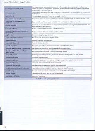 Manual CTO de Medicina y Cirugía, 8.a
edición
Test de hiperabducción de W r i g h t
Para el diagnóstico de la compresión neurovascular en la encrucijada cervicotorácica, a nivel costoclavicular
o detrás del tendón del pectoral menor. Aparición de síntomas neurovasculares con la hiperabducción repetida
o mantenida de la extremidad superior
M a n i o b r a de Phalen
Flexión máxima de la muñeca durante un minuto, para el diagnóstico de la compresión del nervio mediano en el
túnel carpiano
Signo d e T i n n e l Parestesias a la percusión sobre la zona c o m p r i m i d a de un nervio
Procedimiento d e L e a r m o n t h Trasposición submuscular del nervio cubital a nivel del codo, para el tratamiento del síndrome del túnel cubital
Síndrome de W a r t e n b e r g o cheiralgia
parestésica
Compromiso de la rama superficial sensitiva del nervio radial en el tercio distal del antebrazo
N e u r o m a d e M o r t o n
Compresión del nervio interdigital a nivel de las cabezas metatarsianas bajo el ligamento intermetatarsiano, con
posterior desarrollo de un neuroma
Fractura de Jefferson Fractura en estallido, habitualmente en cuatro fragmentos de C1
Fractura d e Chance o fractura del cinturón
de s e g u r i d a d
Fractura por flexión-distracción de la columna dorsolumbar
Ángulo de Cobb Para medir la m a g n i t u d de una escoliosis
Ángulo costovertebral d e M e h t a Para la valoración de la escoliosis idiopática infantil
N o d u l o s de Schmorl Aparecen en la cifosis de Scheuermann
Síndrome d e Klippel-Feil Fusión de vértebras cervicales
Escala de M e y e r d i n g Para valorar el grado de desplazamiento vertebral en la espondilolistesis ístmica
Maniobras de Kocher, Cooper y de Hipócrates Para la reducción de la luxación glenohumeral o escapulohumeral anterior
Operación d e M c L a u g h l i n y modificación
de esta d e Neer
Para el tratamiento quirúrgico de la luxación inveterada de h o m b r o
Triángulo de Nelaton Formado por epicóndilo, epitróclea y olécranon, se utiliza para valorar posibles luxaciones del codo
Articulación de Lisfranc Articulación tarsometatarsiana
Articulación de C h o p a r t Articulación mediotarsiana, entre calcáneo y astrágalo con cuboides y escafoides, respectivamente
Técnica d e Girdlestone Artroplastia de resección en la articulación coxofemoral
Clasificación d e Ficat y Arlet Para la estadificación de la necrosis avascular de la cabeza femoral
Artroplastia d e resección d e Keller-Brandes Para el tratamiento quirúrgico del hallux valgus en pacientes de edad avanzada
Signo de Laségue Elevación dolorosa de la pierna en extensión, para el estudio de las lumbociatalgias
Signo d e Bragard Similar al signo de Laségue, pero con el pie en flexión dorsal
Enfermedad o Mal d e Pott Espondilitis tuberculosa
Tabla 28. Anexo de epónimos (continuación)
 
