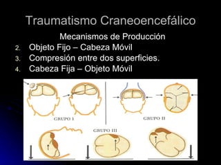 Traumatismo Craneoencefálico Mecanismos de Producción Objeto Fijo – Cabeza Móvil Compresión entre dos superficies. Cabeza Fija – Objeto Móvil 