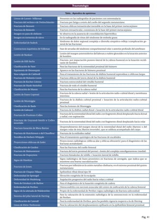 Traumatología
Pág. 41
Líneas de Looser- Milkman Presentes en las radiografías de pacientes con osteomalacia
Fractura del recluta o de Deütschlander Fractura por fatiga o estrés del cuello del segundo metatarsiano
Fractura de Bennett Fractura oblicua intraarticular inestable en la base del primer metacarpiano
Fractura de Rolando Fractura intraarticular, conminuta de la base del primer metacarpiano
Imagen en pata de elefante Se observa en la ausencia de consolidación hipertrófica
Imagen en tormenta de nieve En la radiografía de tórax del síndrome de embolia grasa
Enfermedad de Sudeck
Síndrome de dolor regional complejo o distrofia simpático-refleja (complicación ge-
neral de las fracturas)
Contractura isquémica de Volkman Fase de secuelas del síndrome compartimental volar o anterior profundo del antebrazo
Lesión de Bankart
Lesión del margen anteroinferior del labrum o rodete glenoideo en la luxación anterior
de hombro
Lesión de Hill-Sachs
Fractura por impactación postero-lateral de la cabeza humeral en la luxación recidi-
vante de hombro
Clasificación de Neer Para las fracturas de la extremidad proximal del húmero
Equimosis de Hennequin Aparece en las fracturas de húmero proximal
Yeso colgante de Caldwell Para el tratamiento de las fracturas de diáfisis humeral espiroideas u oblicuas largas
Fractura de Holstein-Lewis Fractura oblicua del tercio distal de la diáfisis humeral
Fractura de Kocher-Lörenz Fractura osteocondral del cóndilo humeral
Fractura de Hanh-Steinthal Fractura de todo el cóndilo humeral
Clasificación de Mason Para las fracturas de la cabeza radial
Lesión de Essex-Lopresti
Fractura de la cabeza radial + lesión de la articulación radio-cubital distal y membrana
interósea
Lesión de Monteggia
Fractura de la diáfisis cubital proximal + luxación de la articulación radio-cubital
proximal
Clasificación de Bado Para las lesiones de Monteggia
Lesión de Galeazzi Fractura de la diáfisis radial distal + luxación de la articulación radio-cubital distal
Fractura de Poutteau-Colles
Fractura de la extremidad distal del radio con fragmento distal desplazado hacia dorsal
y radial, con supinación
Fractura de Goyrand-Smith o Colles
invertido
Fractura de la extremidad distal del radio con fragmento distal desplazado hacia volar
Fractura-luxación de Rhea-Barton
Desprendimiento del margen dorsal de la extremidad distal del radio (Barton) o del
margen volar de ésta (Barton invertido), que se subluxa acompañado del carpo
Fractura de Hutchinson o del Chauffeur Fractura de la estiloides radial
Tornillos de Herbert-Whipple Para el tratamiento quirúrgico de las fracturas de escafoides
Proyecciones oblicuas de Judet
Proyecciones radiológicas (oblicua alar y oblicua obturatriz) para el diagnóstico de las
fracturas acetabulares
Clasificación de Garden Para las fracturas del cuello femoral
Fractura de Maissoneuve Fractura del tercio proximal del peroné + lesión del complejo osteoligamentoso (medial)
Fractura de Dupuytren Fractura bimaleolar de tobillo + luxación lateral de tobillo
Signo de Hawkins
Signo radiológico de buen pronóstico en fracturas de astrágalo, que indica que se
mantiene una buena vascularización
Fractura de Jones
Fractura por inflexión en la unión metafiso-diafisaria, en el extremo proximal del quinto
metatarsiano
Fractura de Chaput-Tillaux Epifisiólisis tibial distal tipo III
Deformidad de Sprengel Elevación congénita de la escápula
Deformidad de Madelung Angulación progresiva del radio hacia volar y cubital
Tests de Ortolani y de Barlow Para el diagnóstico de la luxación congénita de cadera
Enfermedad de Perthes Osteocondritis con necrosis avascular del centro de osificación de la cabeza femoral
Signo de la uñetada de Waldeström Propio de la enfermedad de Perthes (signo radiológico de fractura subcondral)
Sistema del pilar lateral de Herring
Para la valoración de la extensión radiológica de la osteonecrosis en la enfermedad
de Perthes
Clasificación de Caterall Para la enfermedad de Perthes, pero ha perdido vigencia respecto a la de Herring
Línea de Klein-Trethowan Para la valoración del desplazamiento epifisario en la epifisiólisis femoral proximal
Tabla . Apéndice de epónimos
 