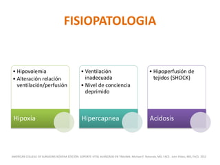 FISIOPATOLOGIA
• Hipovolemia
• Alteración relación
ventilación/perfusión
Hipoxia
• Ventilación
inadecuada
• Nivel de conciencia
deprimido
Hipercapnea
• Hipoperfusión de
tejidos (SHOCK)
Acidosis
AMERICAN COLLEGE OF SURGEONS NOVENA EDICIÓN. SOPORTE VITAL AVANZADO EN TRAUMA. Michael F. Rotondo, MD, FACS . John Fildes, MD, FACS. 2012
 