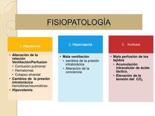 1. Hipoxemia
• Alteración de la
relación
Ventilación/Perfusion
• Contusión pulmonar
• Hematomas
• Colapso alveolar
• Cambios de la presión
intratorácica
hemotórax/neumotórax
• Hipovolemia
2. Hipercapnia
• Mala ventilación
• cambios de la presión
intratorácica
• Alteración de la
conciencia
3. Acidosis
• Mala perfusión de los
tejidos
• Acumulación
intracelular de ácido
láctico.
• Elevación de la
tensión del CO2
 