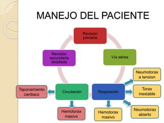 MANEJO DEL PACIENTE
Revisión
primaria
Revisión
secundaria
detallada
RespiraciónCirculación
Vía aérea
Neumotorax
a tension
Torax
inestable
Neumotorax
abierto
Hemotorax
masivo
Hemotorax
masivo
Taponamiento
cardiaco
 