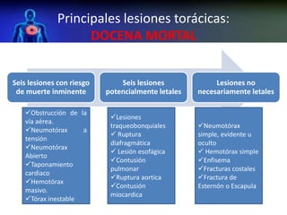 Principales lesiones torácicas:
DOCENA MORTAL
Seis lesiones con riesgo
de muerte inminente
Seis lesiones
potencialmente letales
Lesiones no
necesariamente letales
Obstrucción de la
vía aérea.
Neumotórax a
tensión
Neumotórax
Abierto
Taponamiento
cardiaco
Hemotórax
masivo.
Tórax inestable
Lesiones
traqueobonquiales
 Ruptura
diafragmática
 Lesión esofágica
Contusión
pulmonar
Ruptura aortica
Contusión
miocardica
Neumotórax
simple, evidente u
oculto
 Hemotórax simple
Enfisema
Fracturas costales
Fractura de
Esternón o Escapula
 