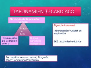 TAPONAMIENTO CARDIACO
Elevación de la presión
venosa
Disminución
de la presión
arterial
Ruidos
cardiacos
apagados
Signo de kussmaul
Ingurgitación yugular en
inspiración
EKG: Actividad eléctrica sin
pulso (AEP)
DX: catéter venoso central, Ecografía
(FAST) o Ventana Pericárdica
T
riada
de
beck
 