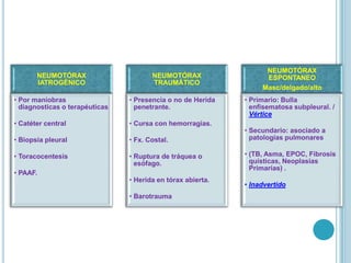 NEUMOTÓRAX
IATROGÉNICO
• Por maniobras
diagnosticas o terapéuticas
• Catéter central
• Biopsia pleural
• Toracocentesis
• PAAF.
NEUMOTÓRAX
TRAUMÁTICO
• Presencia o no de Herida
penetrante.
• Cursa con hemorragias.
• Fx. Costal.
• Ruptura de tráquea o
esófago.
• Herida en tórax abierta.
• Barotrauma
NEUMOTÓRAX
ESPONTANEO
Masc/delgado/alto
• Primario: Bulla
enfisematosa subpleural. /
Vértice
• Secundario: asociado a
patologías pulmonares
• (TB, Asma, EPOC, Fibrosis
quísticas, Neoplasias
Primarias) .
• Inadvertido
 