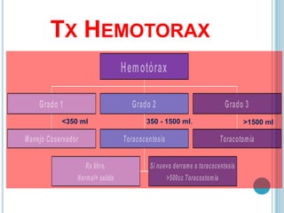 TX HEMOTORAX
Manejo Coservador
Grado 1
Rx 6hrs.
Normal= salida
Si nuevo derrame o toracocentesis
>500cc Toracostomía
Toracocentesis
Grado 2
Toracotomía
Grado 3
Hemotórax
<350 ml 350 - 1500 ml. >1500 ml
 