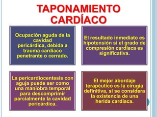 TAPONAMIENTO
CARDÍACO
Ocupación aguda de la
cavidad
pericárdica, debida a
trauma cardíaco
penetrante o cerrado.
El resultado inmediato es
hipotensión si el grado de
compresión cardíaca es
significativa.
La pericardiocentesis con
aguja puede ser como
una maniobra temporal
para descomprimir
parcialmente la cavidad
pericárdica.
El mejor abordaje
terapéutico es la cirugía
definitiva, si se considera
la existencia de una
herida cardíaca.
 