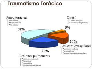 Traumatismo Torácico Pared torácica * fx. costales * torax inestable * fx. esternal Les. cardiovasculares * contusión cardíaca * rotura aórtica * rotura / taponamiento cardíaco Lesiones pulmonares * contusión pulmonar * hemotórax * neumotórax * rotura tráqueo-bronquial Otras: * rotura esofágica   * lesiones diafragmáticas 