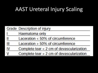 AAST Ureteral Injury Scaling
 
