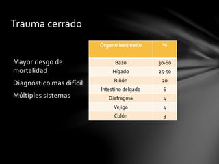 Trauma cerrado
Mayor riesgo de
mortalidad
Diagnóstico mas difícil
Múltiples sistemas
Órgano lesionado %
Bazo 30-60
Hígado 25-50
Riñón 20
Intestino delgado 6
Diafragma 4
Vejiga 4
Colón 3
 