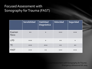 Focused Assessment with
Sonography forTrauma (FAST)
Sensibilidad Habilidad
Diagnóstica
Velocidad Seguridad
Examen
físico
++ + +++ +++
LPD +++ + ++ +
TC +++ +++ ++ ++
FAST +++ ++ +++ +++
Focused Assessment with Sonography forTrauma .
Emergency ultrasound UK 2004
 