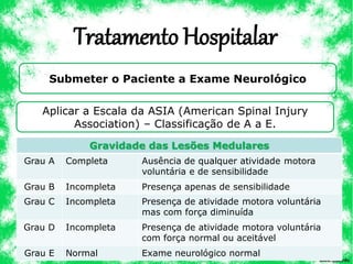 Tratamento Hospitalar
Submeter o Paciente a Exame Neurológico
Aplicar a Escala da ASIA (American Spinal Injury
Association) – Classificação de A a E.
Gravidade das Lesões Medulares
Grau A Completa Ausência de qualquer atividade motora
voluntária e de sensibilidade
Grau B Incompleta Presença apenas de sensibilidade
Grau C Incompleta Presença de atividade motora voluntária
mas com força diminuída
Grau D Incompleta Presença de atividade motora voluntária
com força normal ou aceitável
Grau E Normal Exame neurológico normal
 