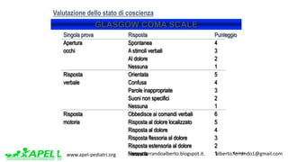 www.apel-pediatri.org www.ferrandoalberto.blogspot.it.									alberto.ferrando1@gmail.com
GLASGOW COMA SCALE
Singola prova Risposta Punteggio
Apertura Spontanea 4
occhi A stimoli verbali 3
Al dolore 2
Nessuna 1
Risposta Orientata 5
verbale Confusa 4
Parole inappropriate 3
Suoni non specifici 2
Nessuna 1
Risposta Obbedisce ai comandi verbali 6
motoria Risposta al dolore localizzato 5
Risposta al dolore 4
Risposta flessoria al dolore 3
Risposta estensoria al dolore 2
Nessuna 1
Valutazione dello stato di coscienza
Ist. G. Gaslini
 